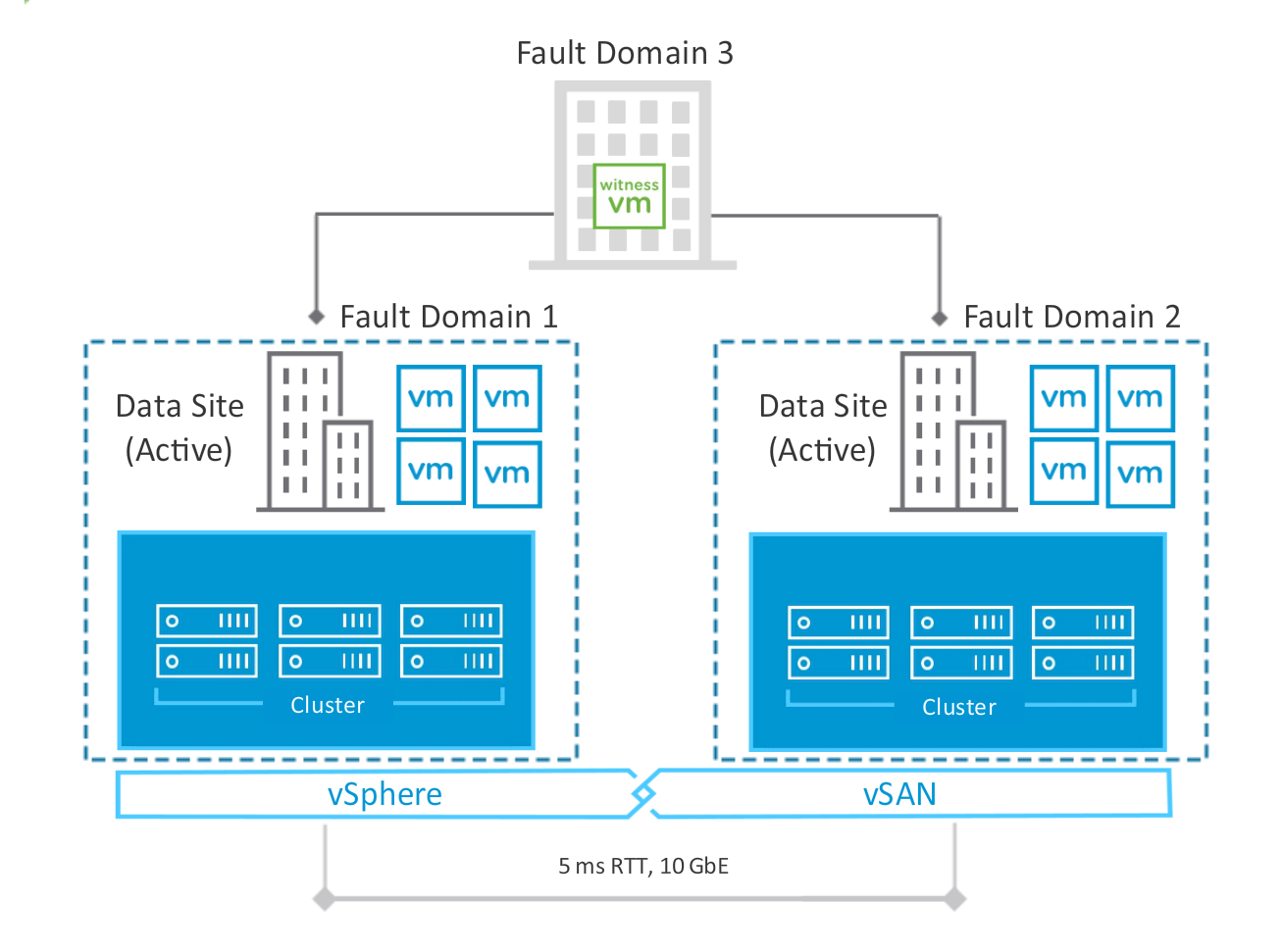 Creating A VSAN Stretched Cluster With VSAN 8 - DPC Virtual Tips