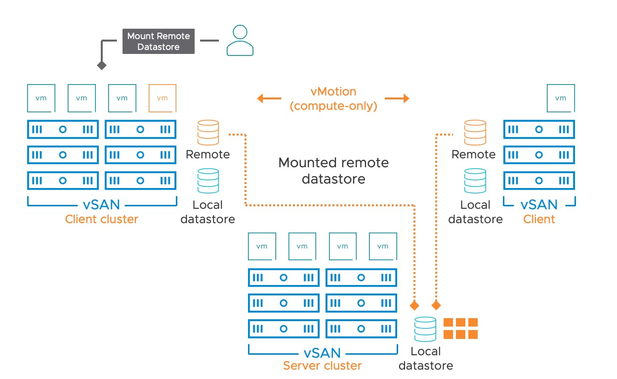 Implementing vSAN HCI Mesh - DPC Virtual Tips