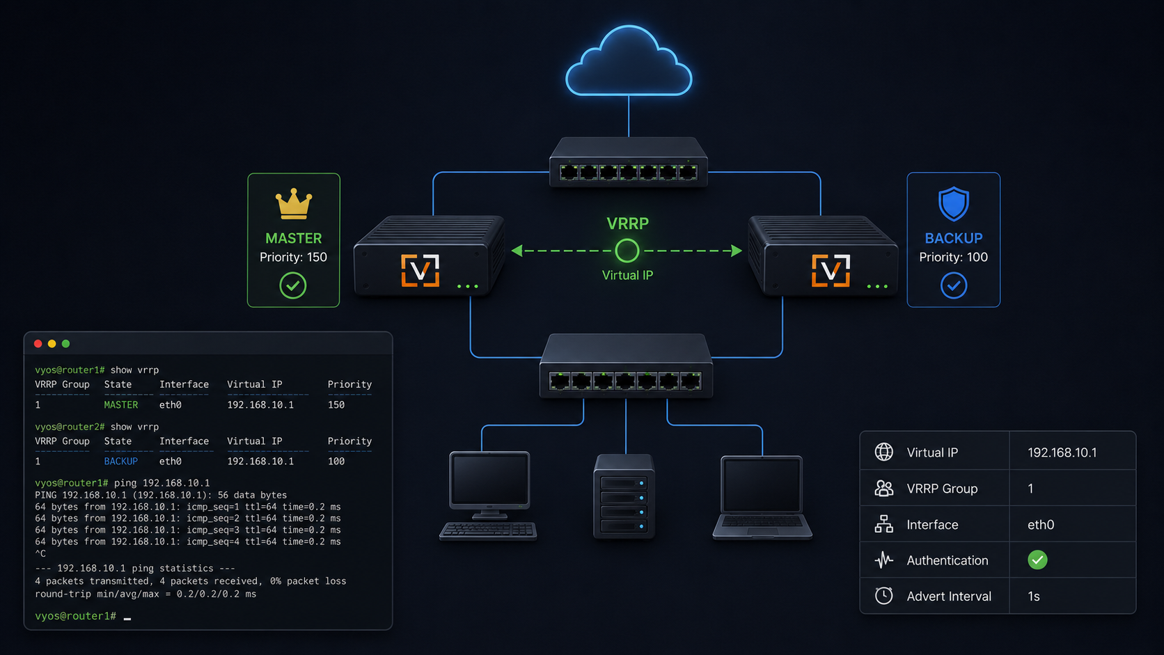 Basic VRRP Configuration on VyOS VRRP Configuration on VyOS
