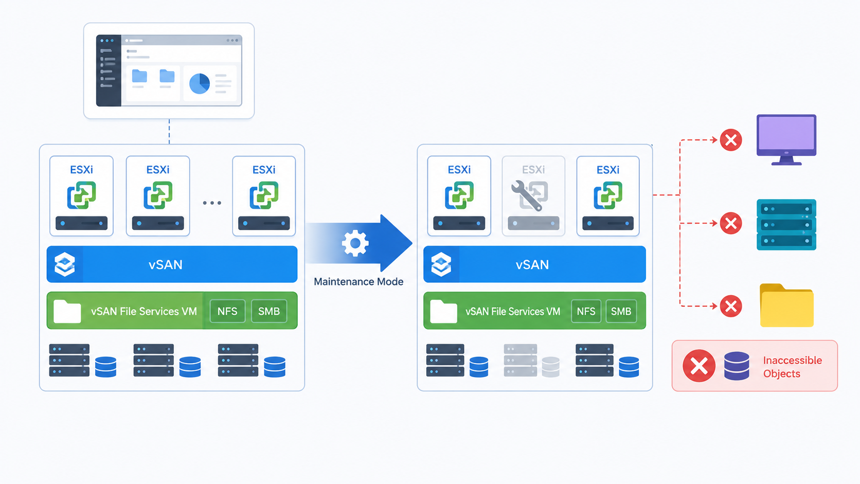 Why does the vSAN File Services VM become inaccessible objects during MM? vSAN File Services VM Inaccessible Objects During MM