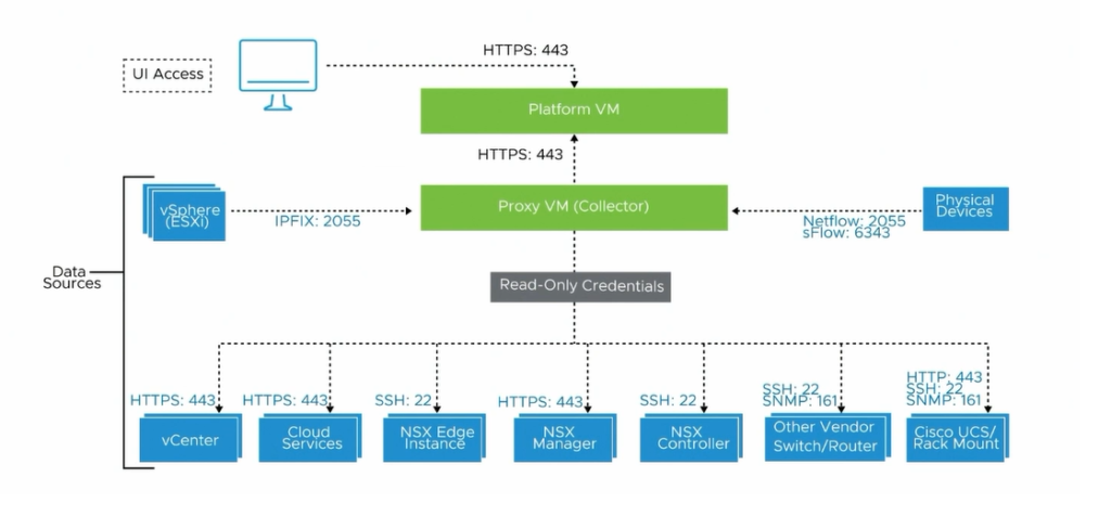 Deploying the VMware Aria Operations for Networks - DPC Virtual Tips