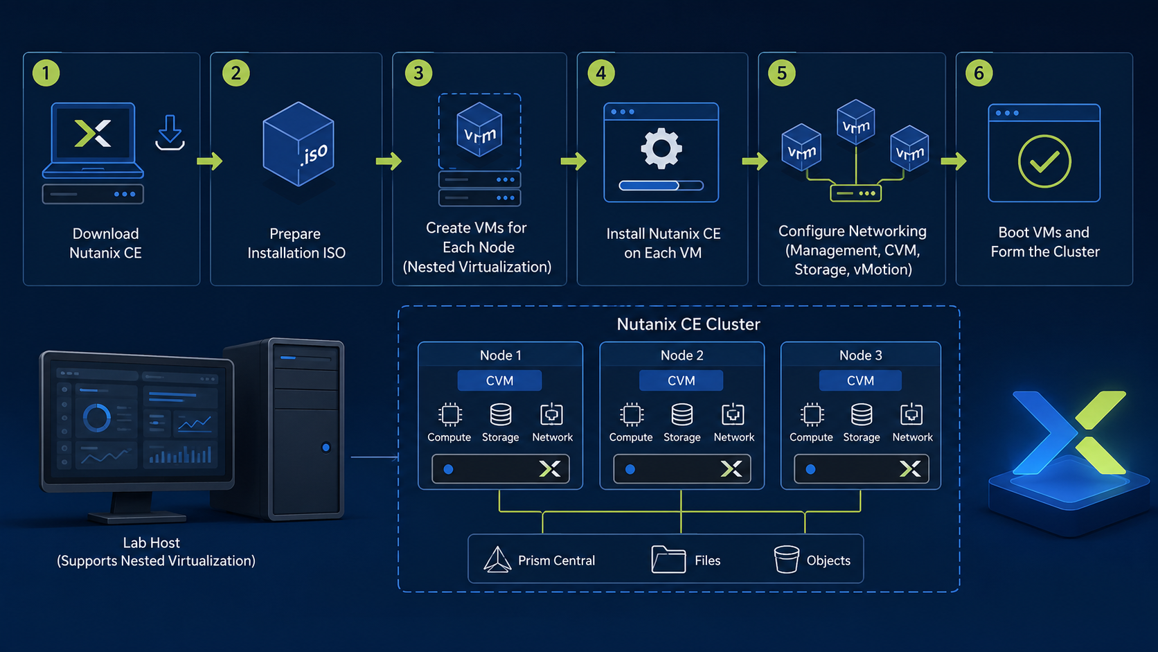 Building Your First Nutanix CE Cluster Building Nutanix CE Cluster