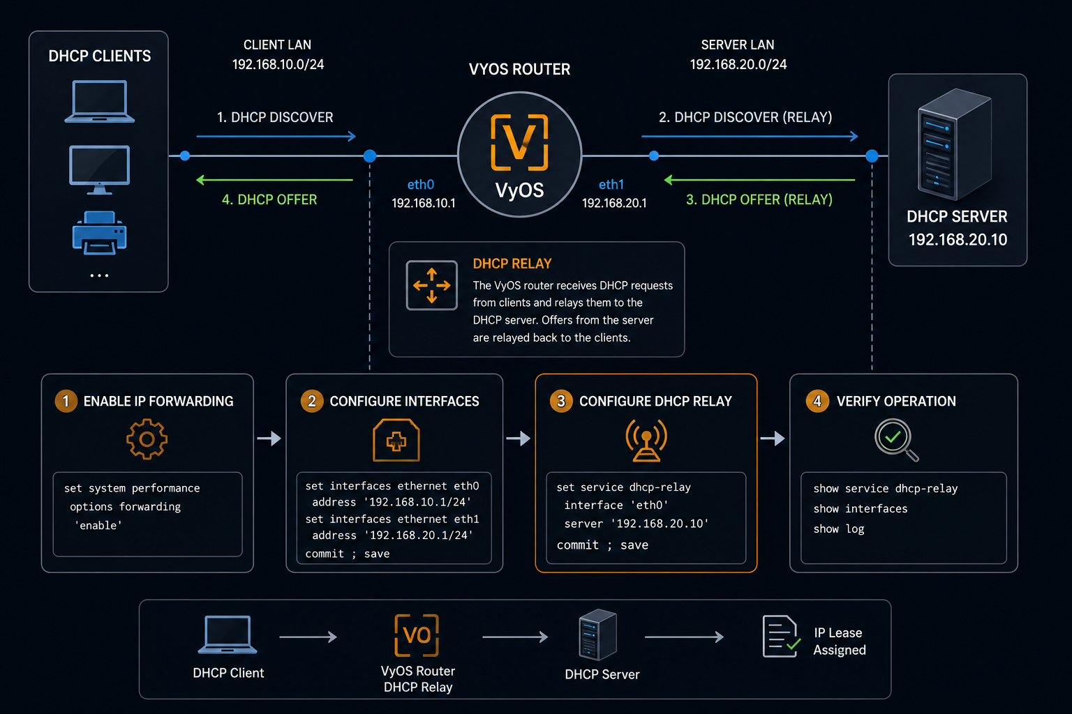 Setting Up a DHCP Relay on VyOS DHCP Relay on VyOS