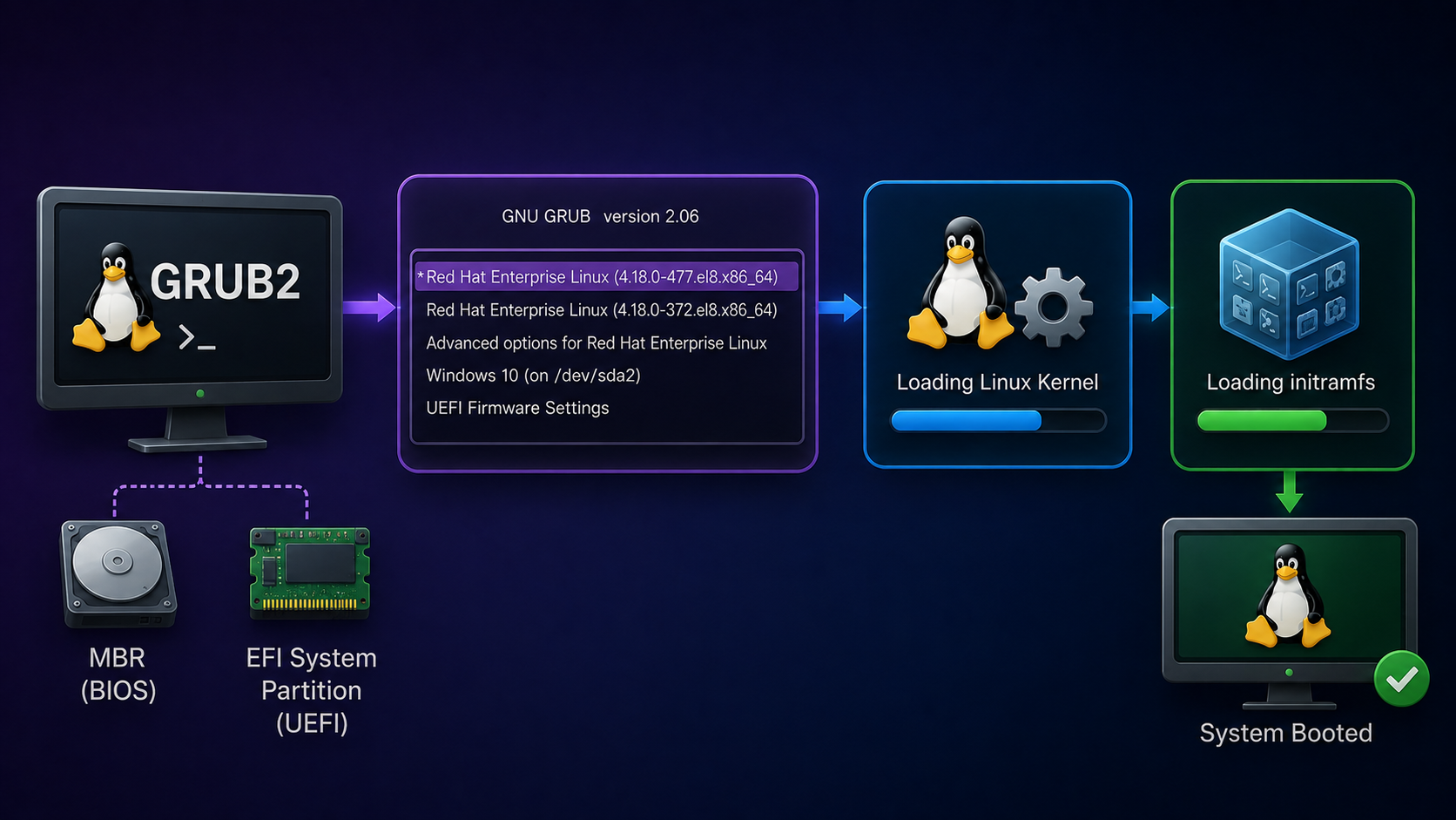 GRUB2 Overview GRUB2 on Linux