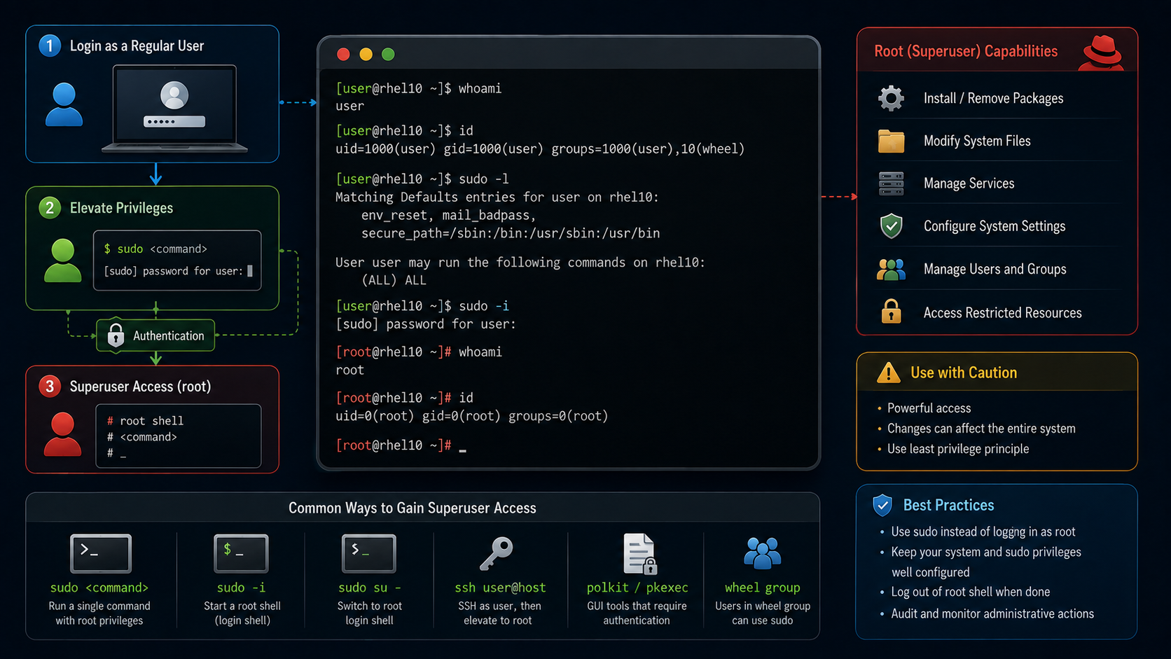 Gaining Superuser Access on RHEL superuser access on RHEL
