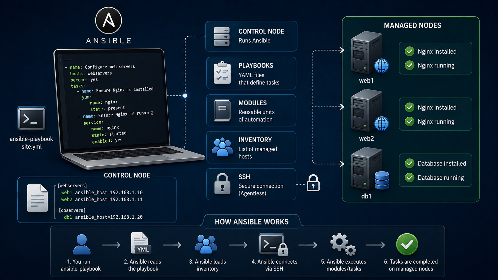 Creating Your First Ansible Playbook Ansible playbook