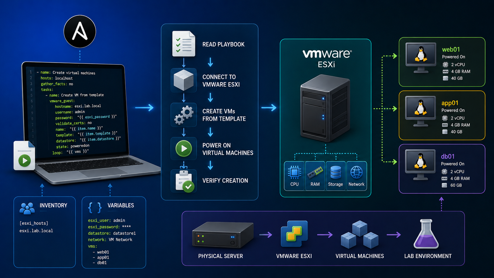 Creating Virtual VMs Using Ansible Ansible virtual machines