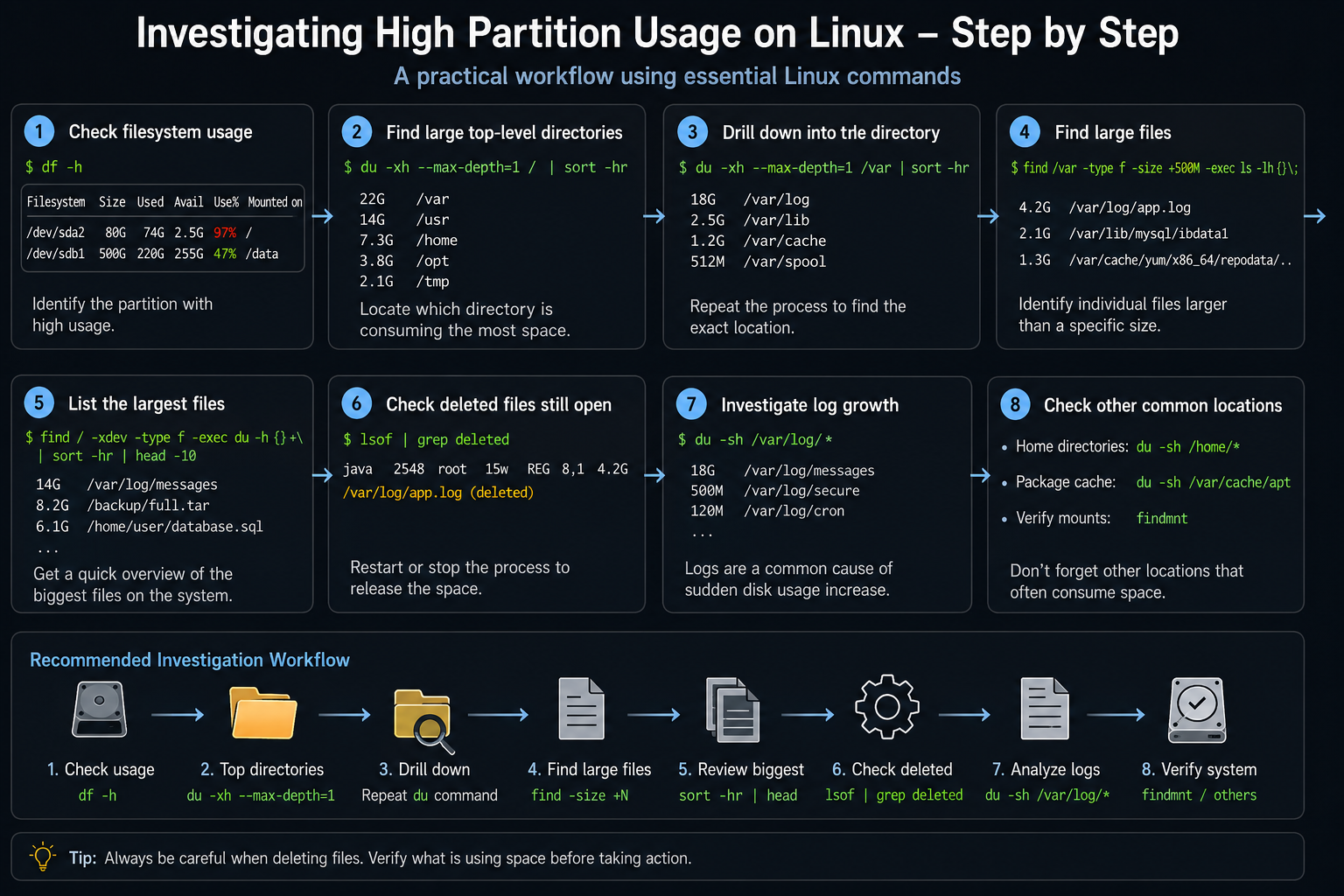 high usage partition workflow
