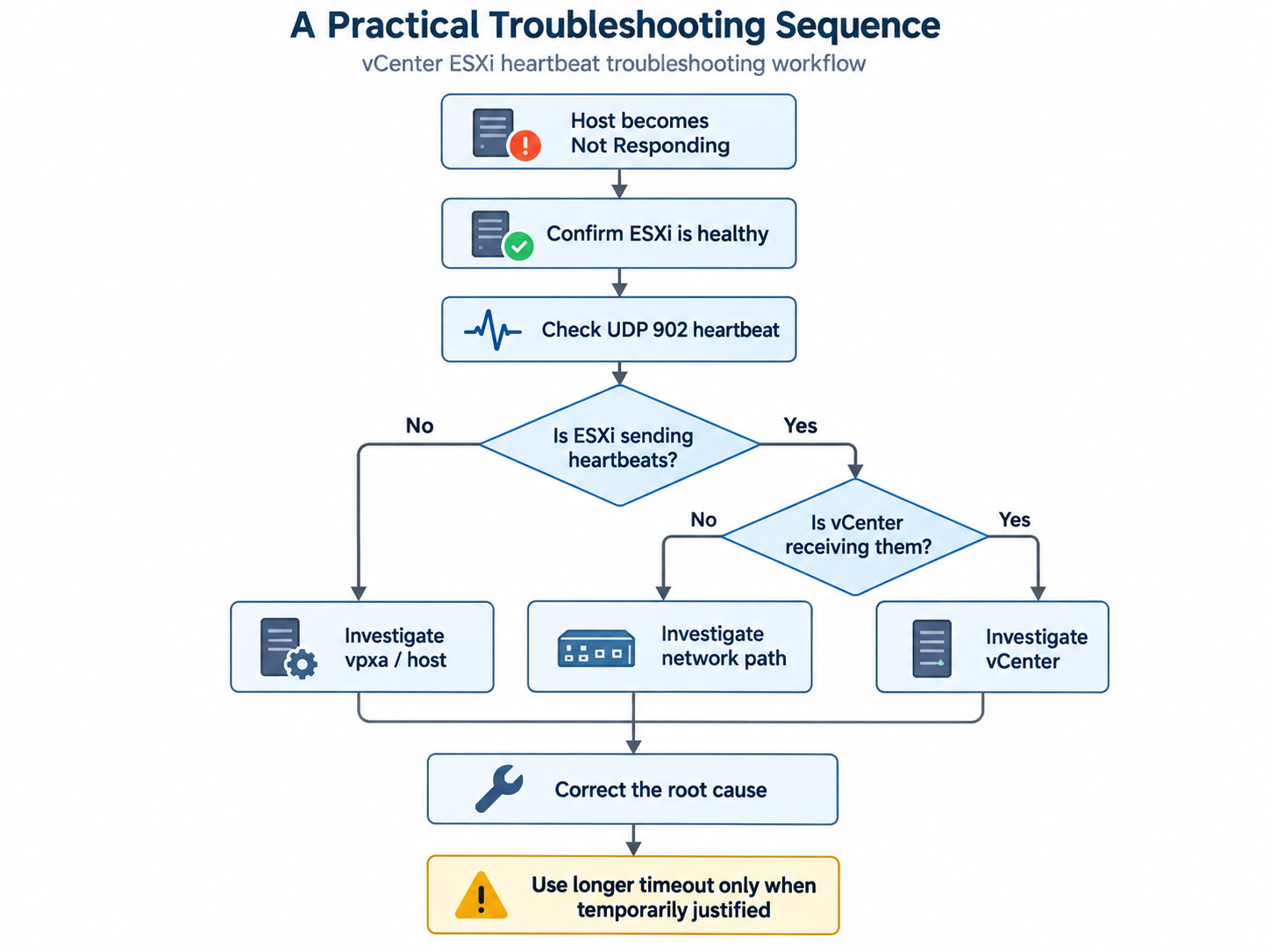 A Practical Troubleshooting Sequence